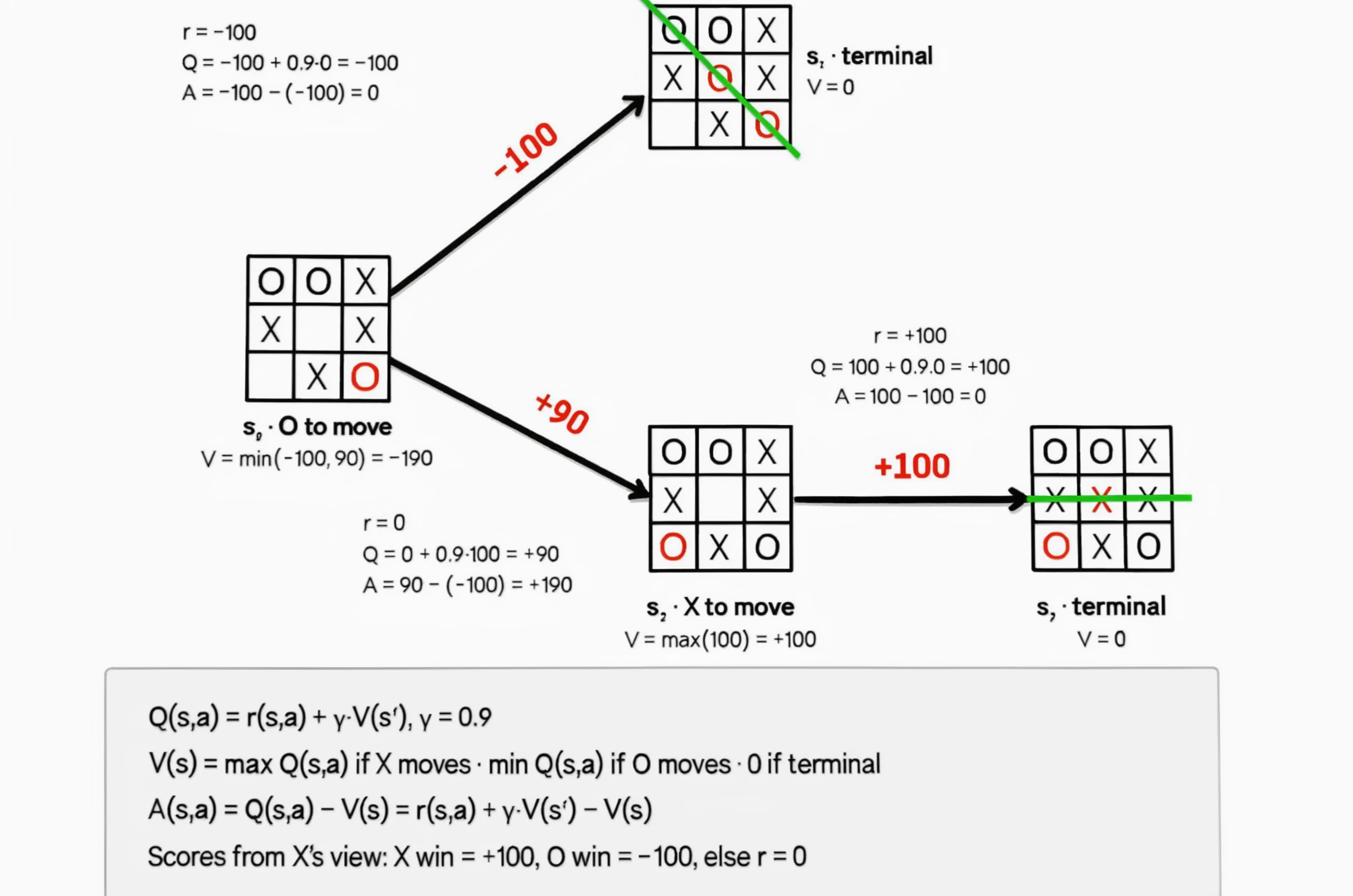 Advantage of a move on a tic-tac-toe board