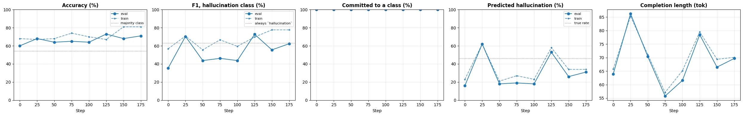 GSPO classifier progress on the summarization split, Qwen3-4B