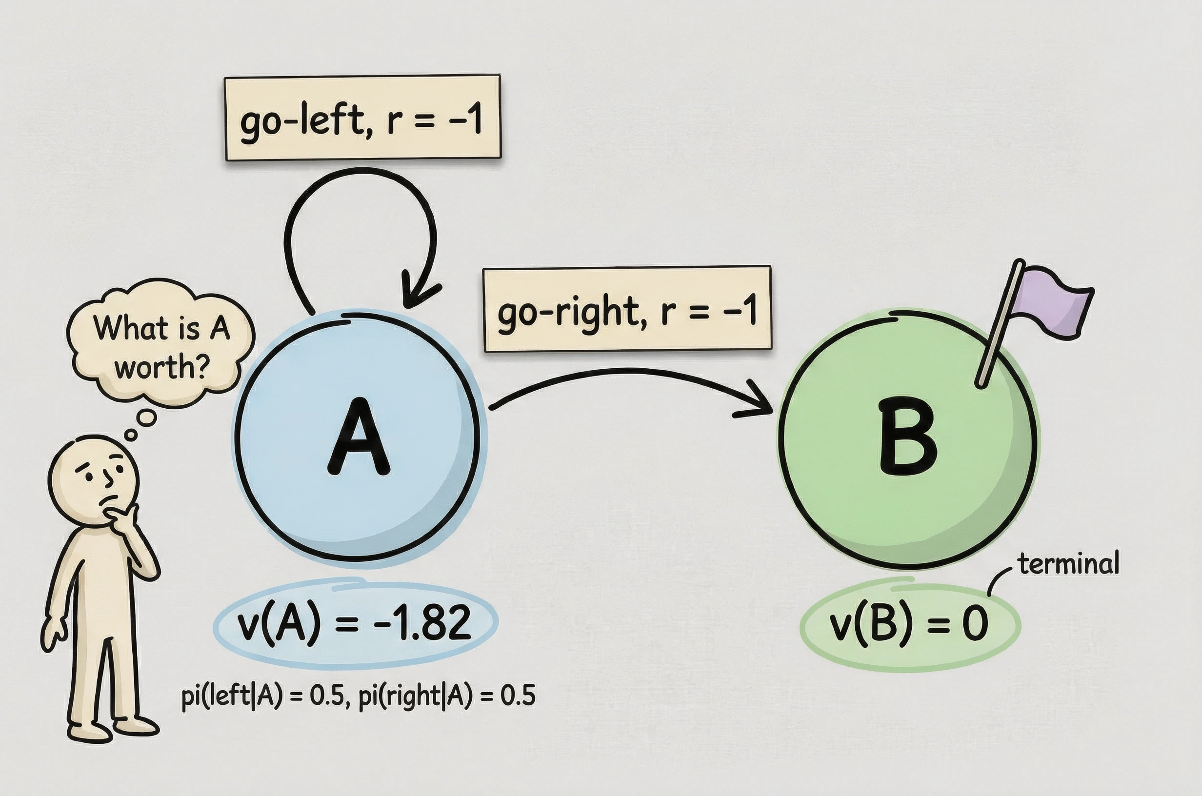 A Markov decision process