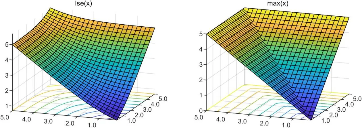 lse(x) всюду гладкая, в отличие от max(x)