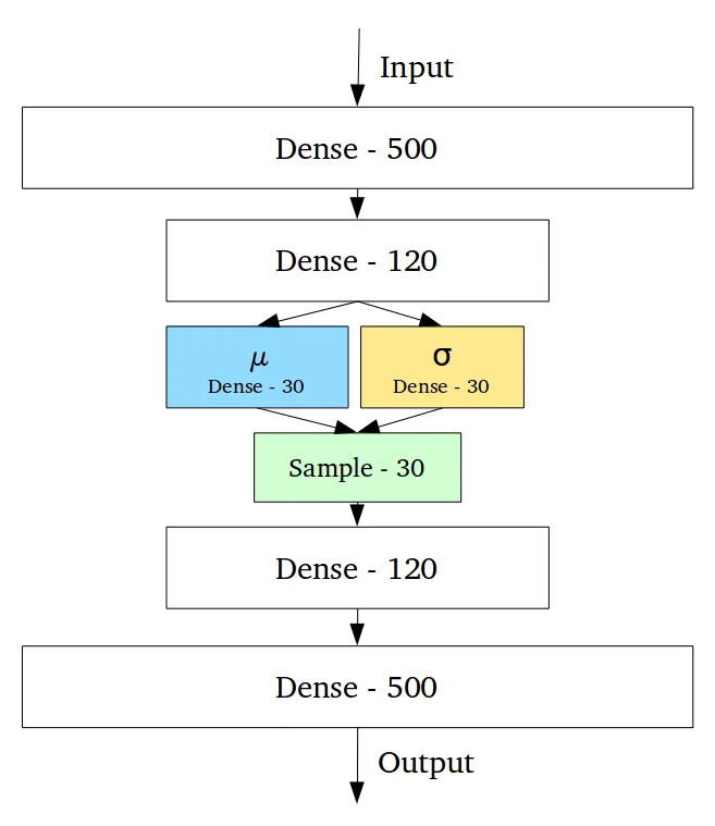 VAE encodes parameters of distribution instead of samples