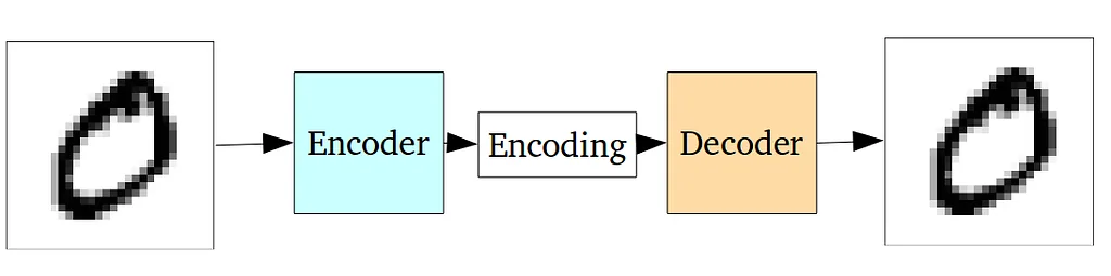 Work example of autoencoder on one of the MNIST images