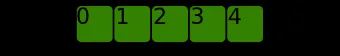 A contiguous 1d array