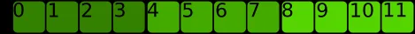 Contiguous representation of the 2d array