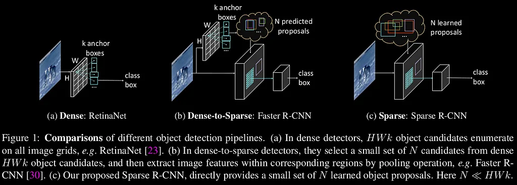Model architectures comparison