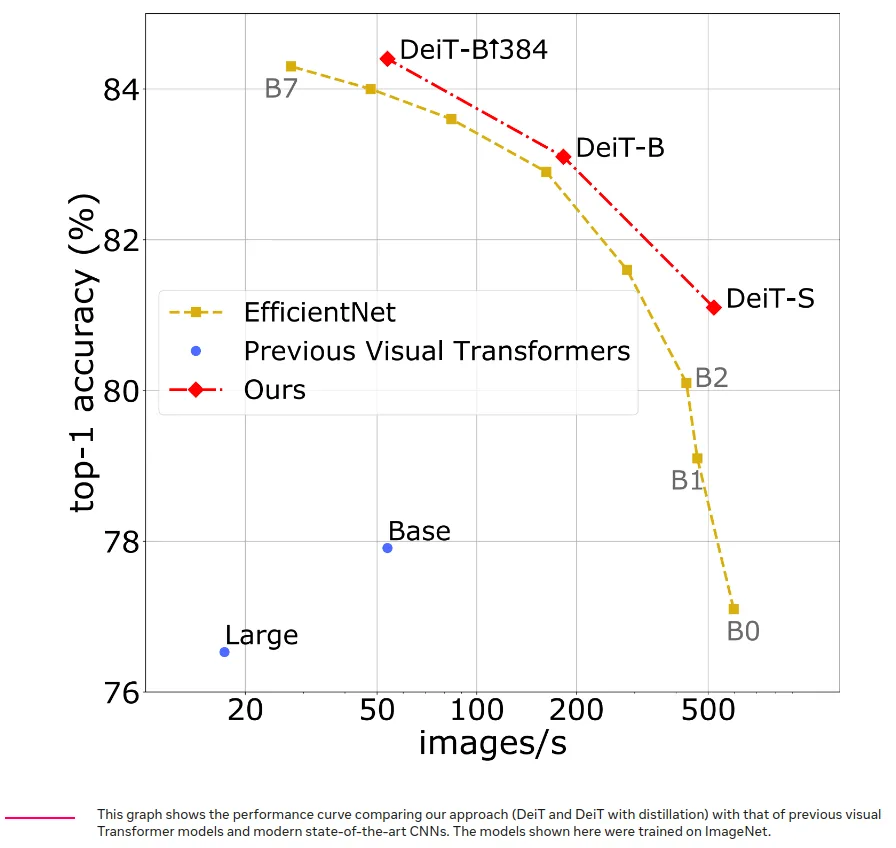The DeiT architecture